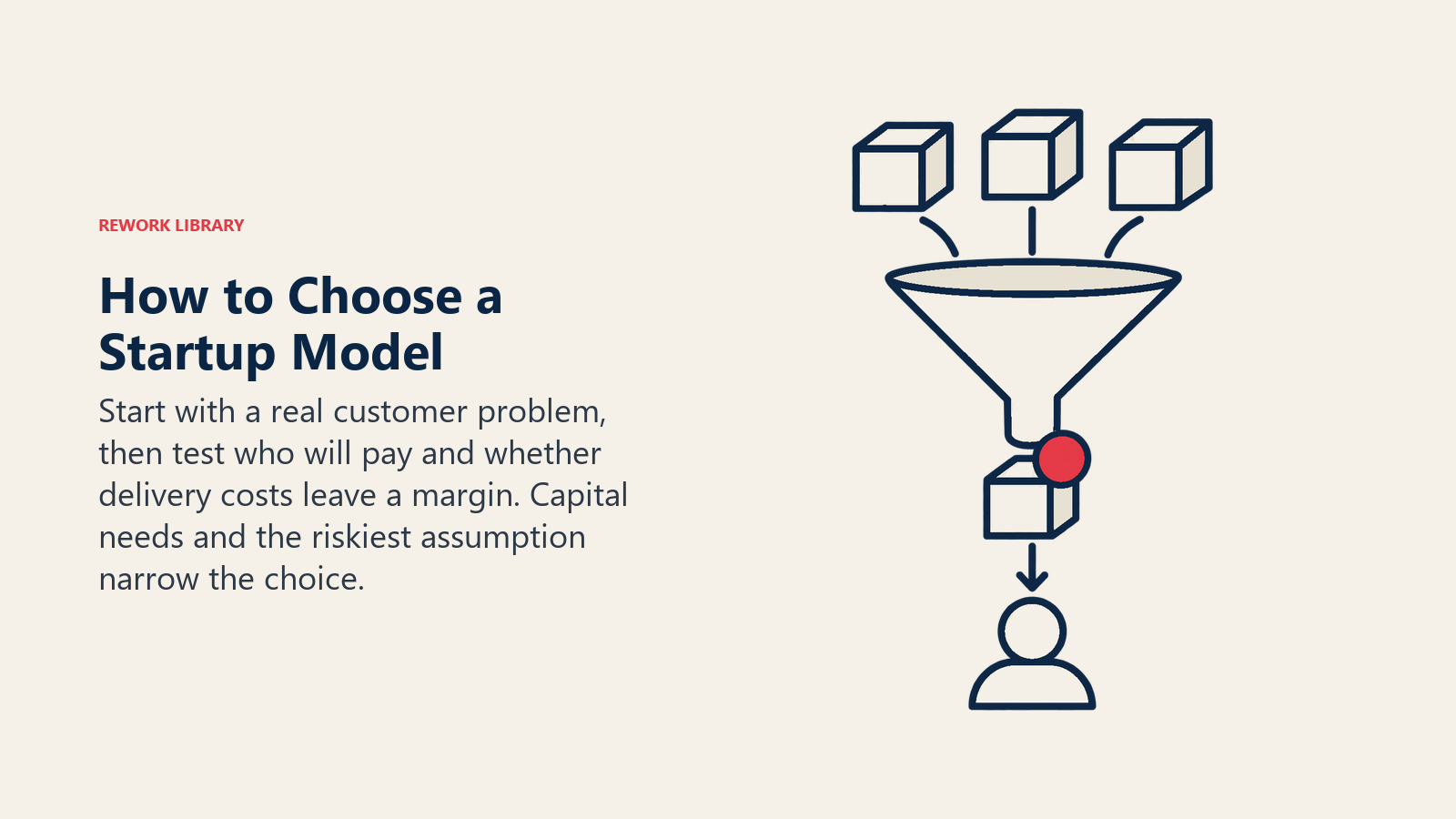 How to Choose a Startup Model: Start with a real customer problem, then test who will pay and whether delivery costs leave a margin. Capital needs and the riskiest assumption narrow the choice.