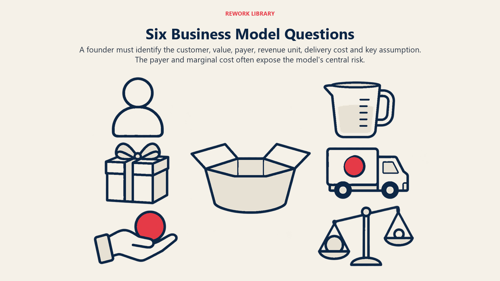 Six Business Model Questions: A founder must identify the customer, value, payer, revenue unit, delivery cost and key assumption. The payer and marginal cost often expose the model's central risk.