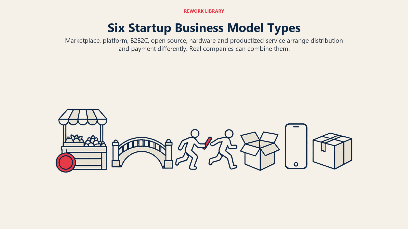 Six Startup Business Model Types: Marketplace, platform, B2B2C, open source, hardware and productized service arrange distribution and payment differently. Real companies can combine them.