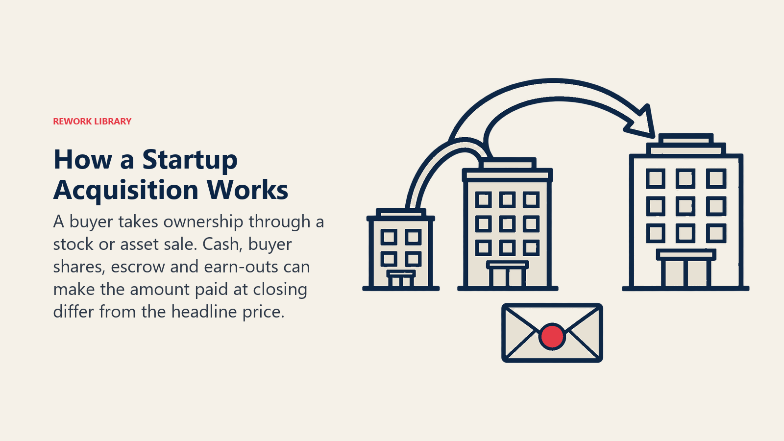So funktioniert eine Startup-Übernahme: Ein Käufer übernimmt das Eigentum über einen Anteils- oder Vermögensverkauf. Bargeld, Aktien des Käufers, Treuhandkonten und Earn-outs können dazu führen, dass der Betrag bei Abschluss vom genannten Preis abweicht.