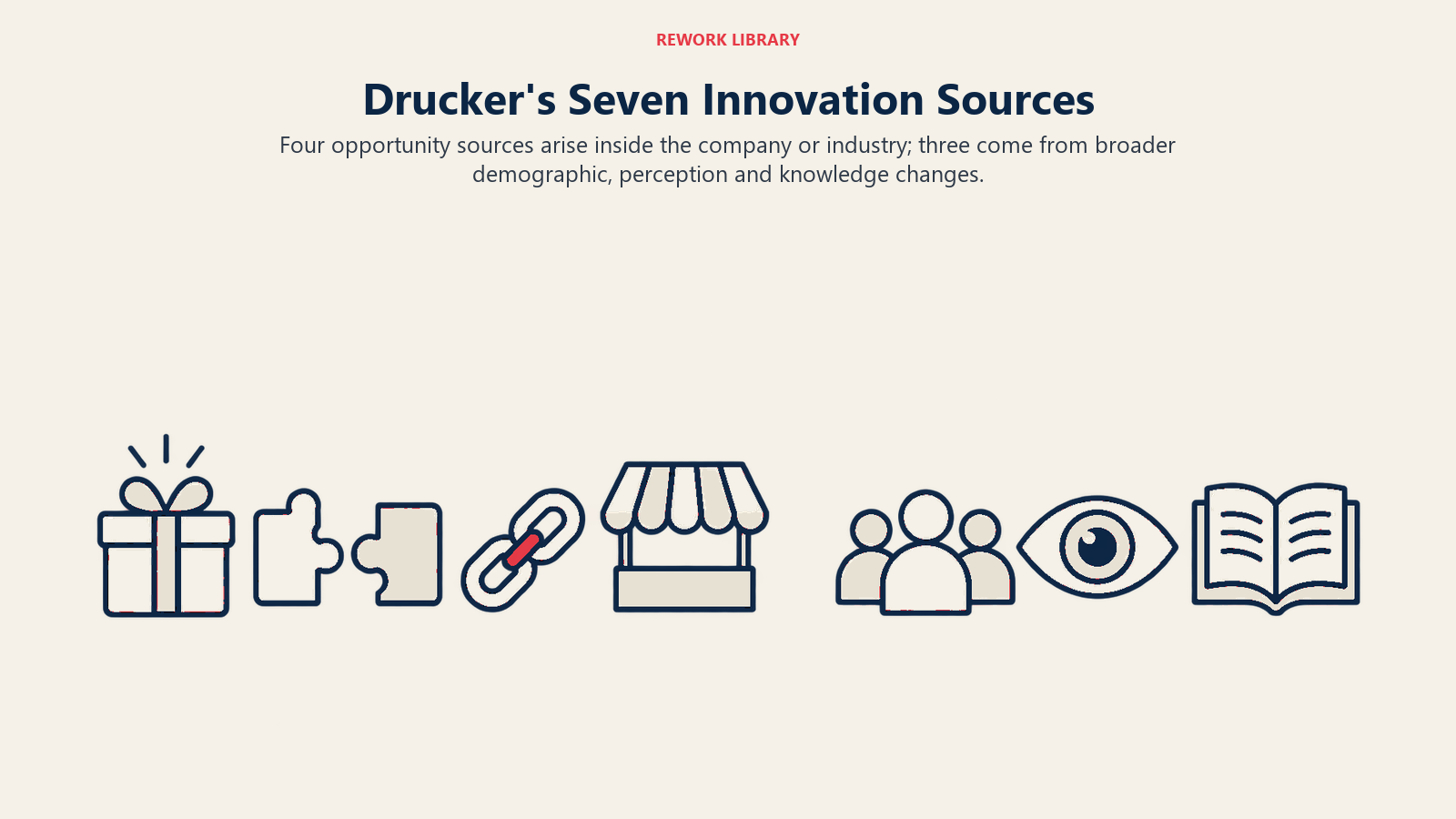 Drucker's Seven Innovation Sources, illustrated by four plus three broad grouping