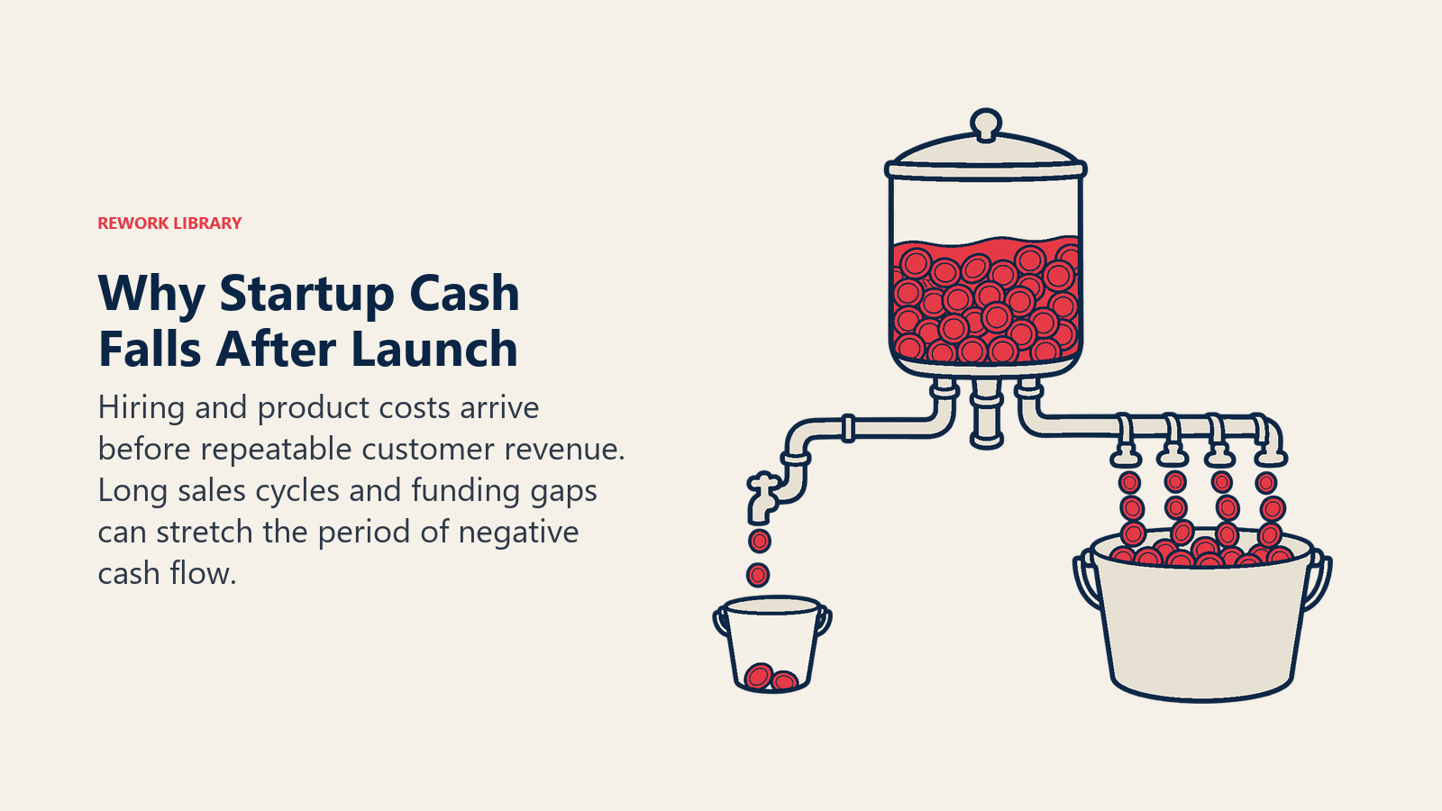 Why Startup Cash Falls After Launch: Hiring and product costs arrive before repeatable customer revenue. Long sales cycles and funding gaps can stretch the period of negative cash flow.
