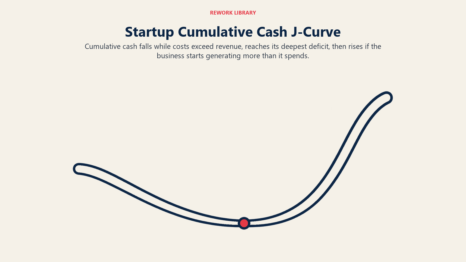Startup Cumulative Cash J-Curve: Cumulative cash falls while costs exceed revenue, reaches its deepest deficit, then rises if the business starts generating more than it spends.