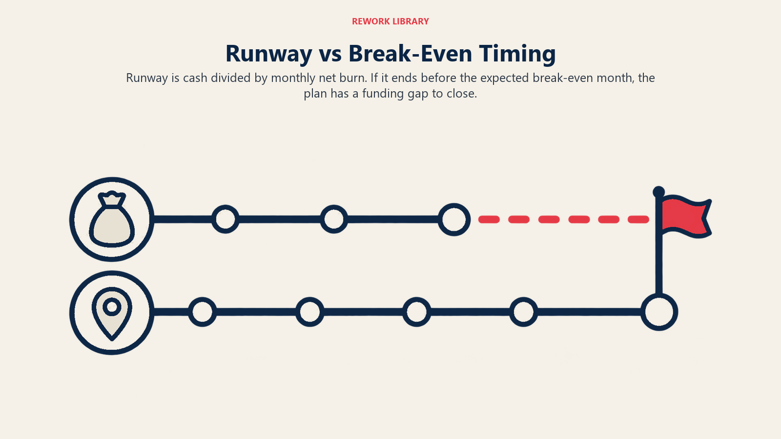 Runway vs Break-Even Timing: Runway is cash divided by monthly net burn. If it ends before the expected break-even month, the plan has a funding gap to close.