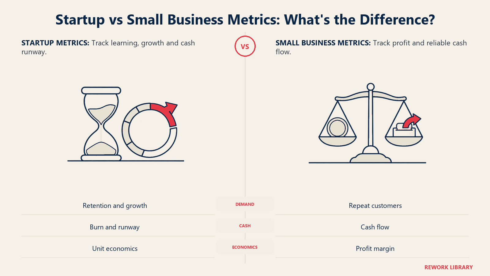 Métricas de startup vs pequeña empresa: ¿cuál es la diferencia? Ilustrado con un reloj de arena y un anillo frente a un saldo de caja