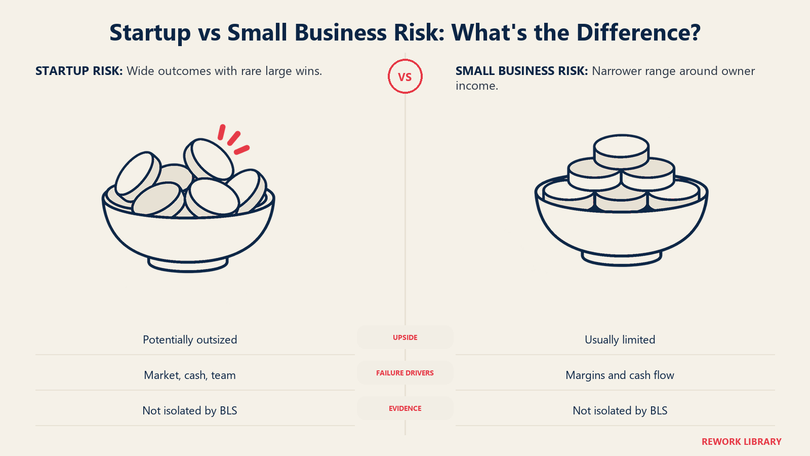 Riesgo de startup vs pequeña empresa: ¿cuál es la diferencia? Ilustrado con un campo de fichas sesgado frente a una canasta estrecha
