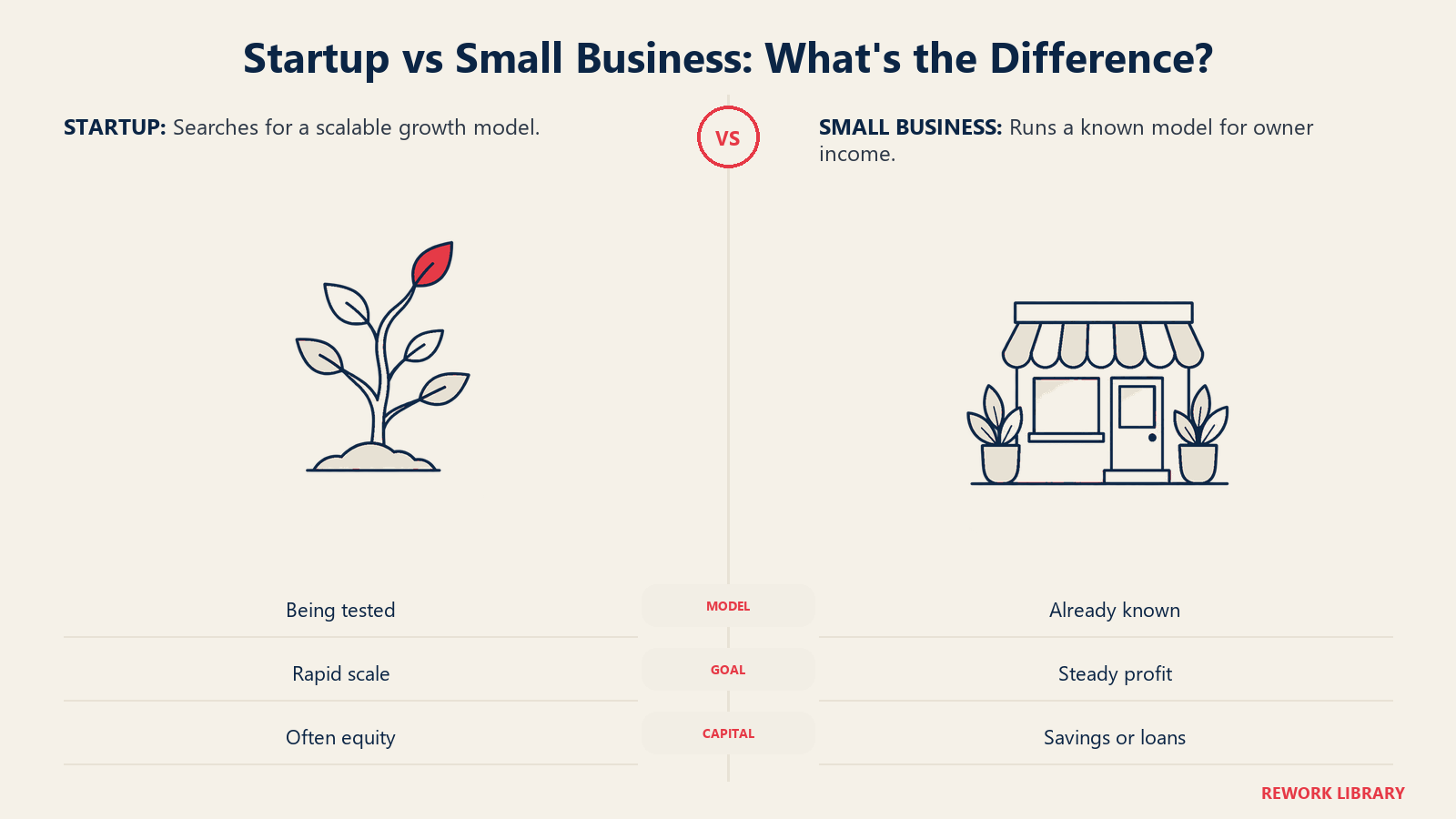 Startup vs pequeña empresa: ¿cuál es la diferencia? Ilustrado con un invernadero ampliable frente a una tienda estable