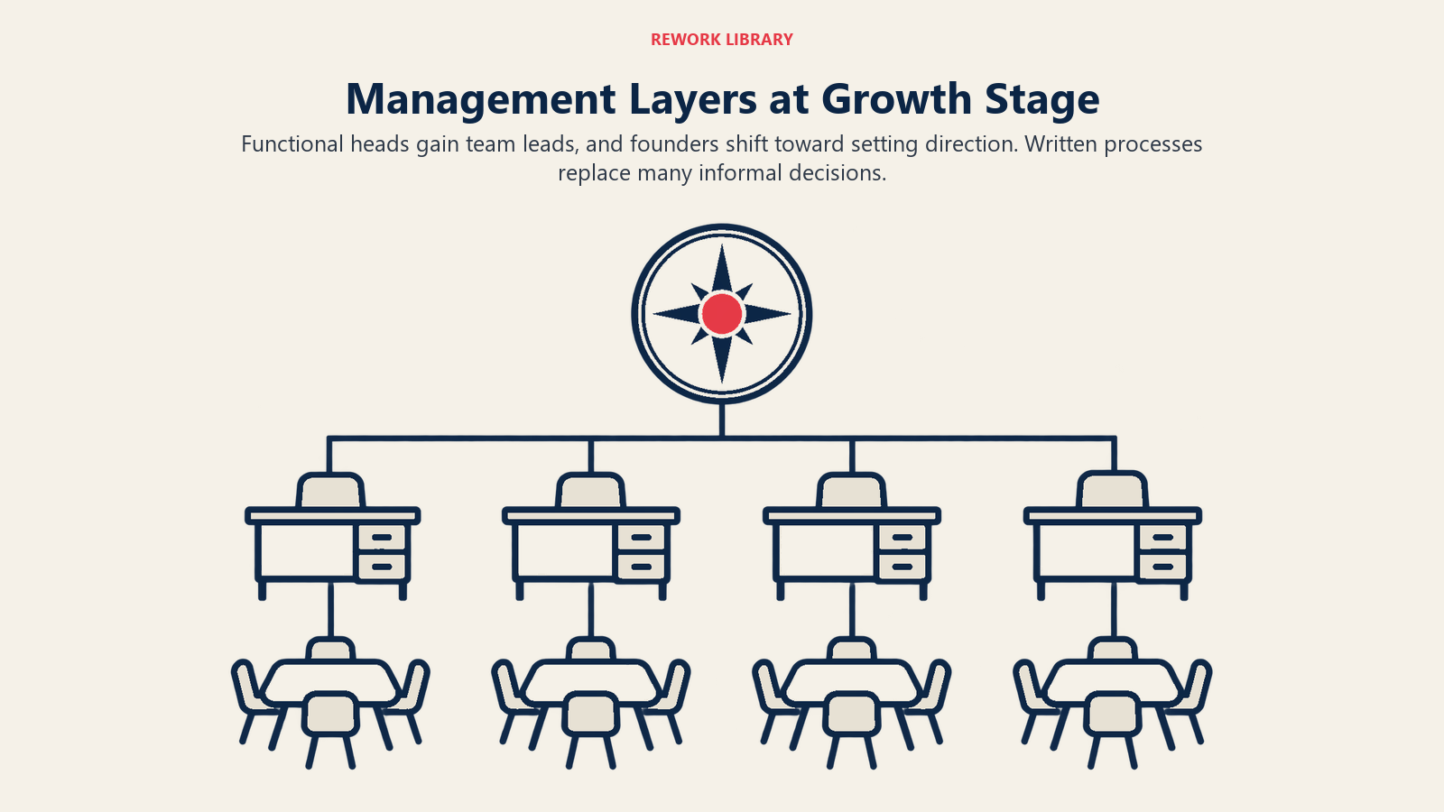 Management Layers at Growth Stage: Functional heads gain team leads, and founders shift toward setting direction. Written processes replace many informal decisions.