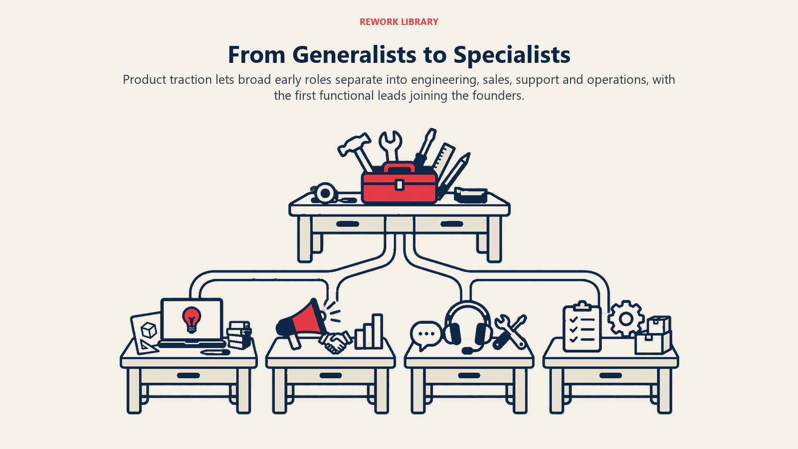 From Generalists to Specialists: Product traction lets broad early roles separate into engineering, sales, support and operations, with the first functional leads joining the founders.