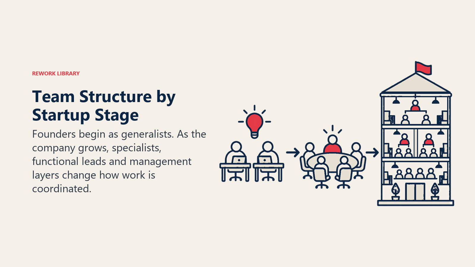Team Structure by Startup Stage: Founders begin as generalists. As the company grows, specialists, functional leads and management layers change how work is coordinated.