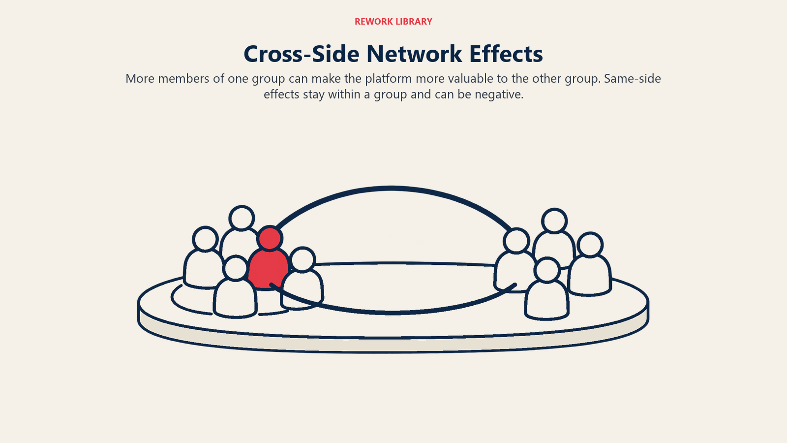 Cross-Side Network Effects: More members of one group can make the platform more valuable to the other group. Same-side effects stay within a group and can be negative.