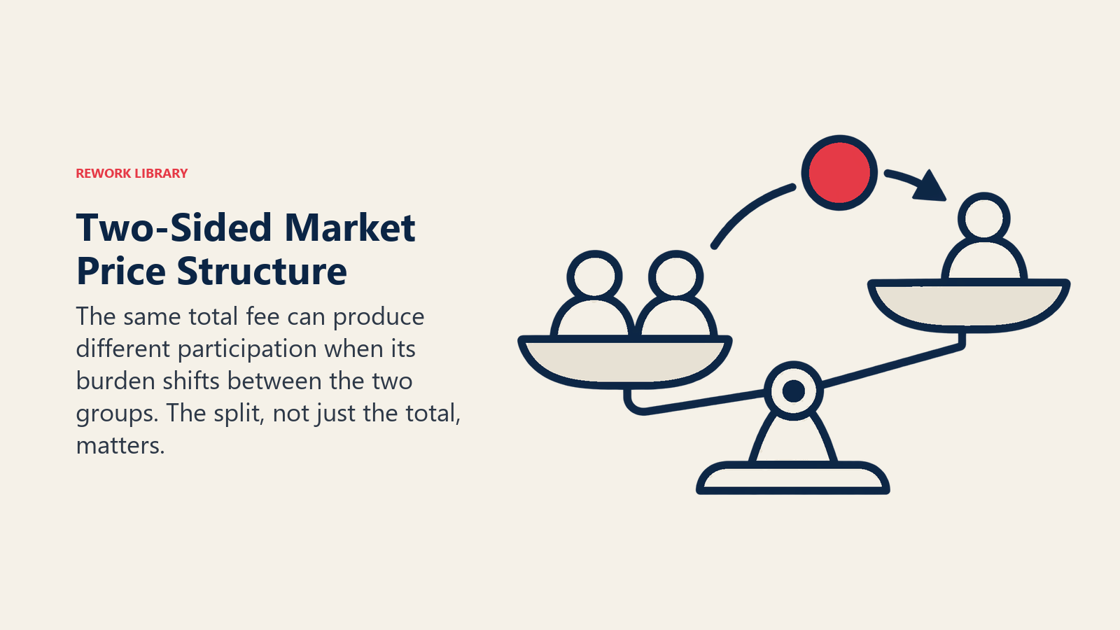 Two-Sided Market Price Structure: The same total fee can produce different participation when its burden shifts between the two groups. The split, not just the total, matters.