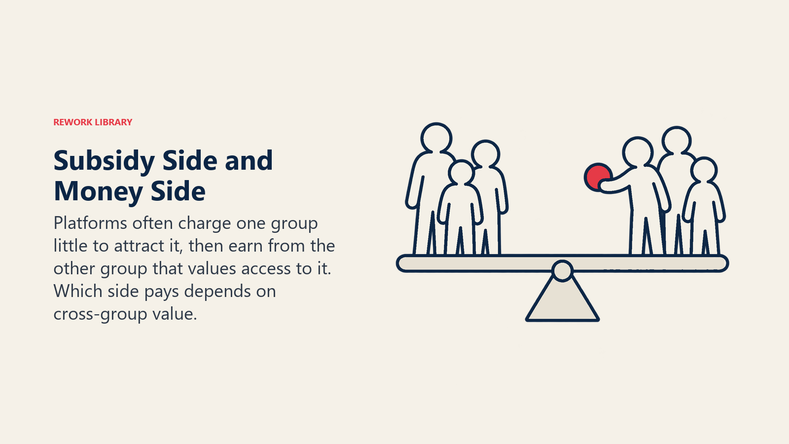 Subsidy Side and Money Side: Platforms often charge one group little to attract it, then earn from the other group that values access to it. Which side pays depends on cross-group value.