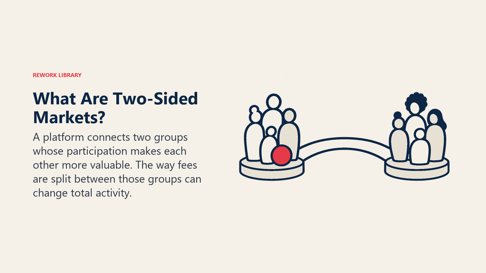 What Are Two-Sided Markets?: A platform connects two groups whose participation makes each other more valuable. The way fees are split between those groups can change total activity.