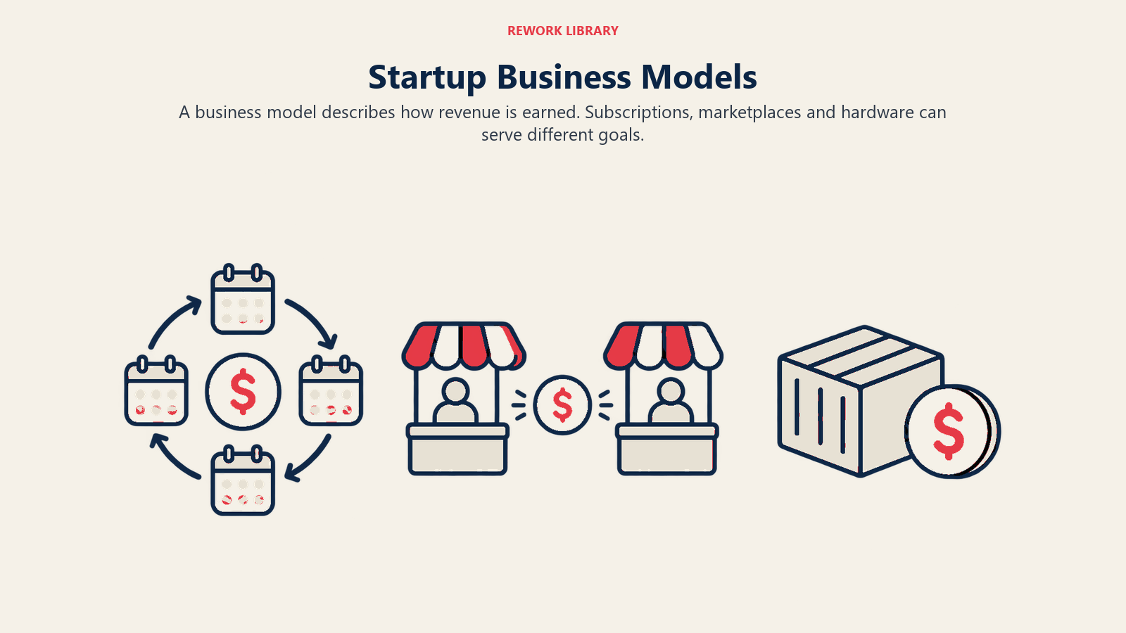 Startup Business Models illustrated by three independent revenue mechanisms