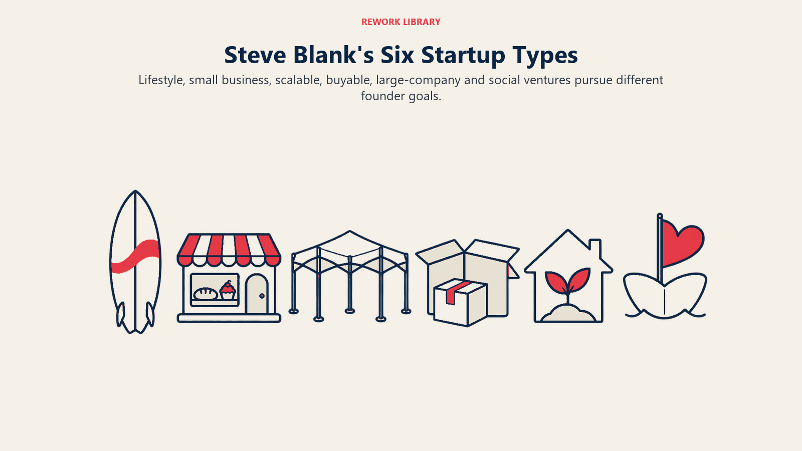 Steve Blank's Six Startup Types illustrated by six distinct goal silhouettes