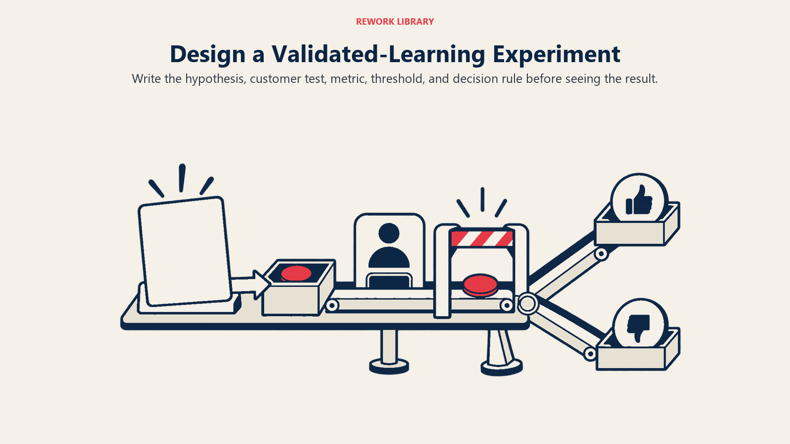 Design a Validated-Learning Experiment: Write the hypothesis, customer test, metric, threshold, and decision rule before seeing the result.
