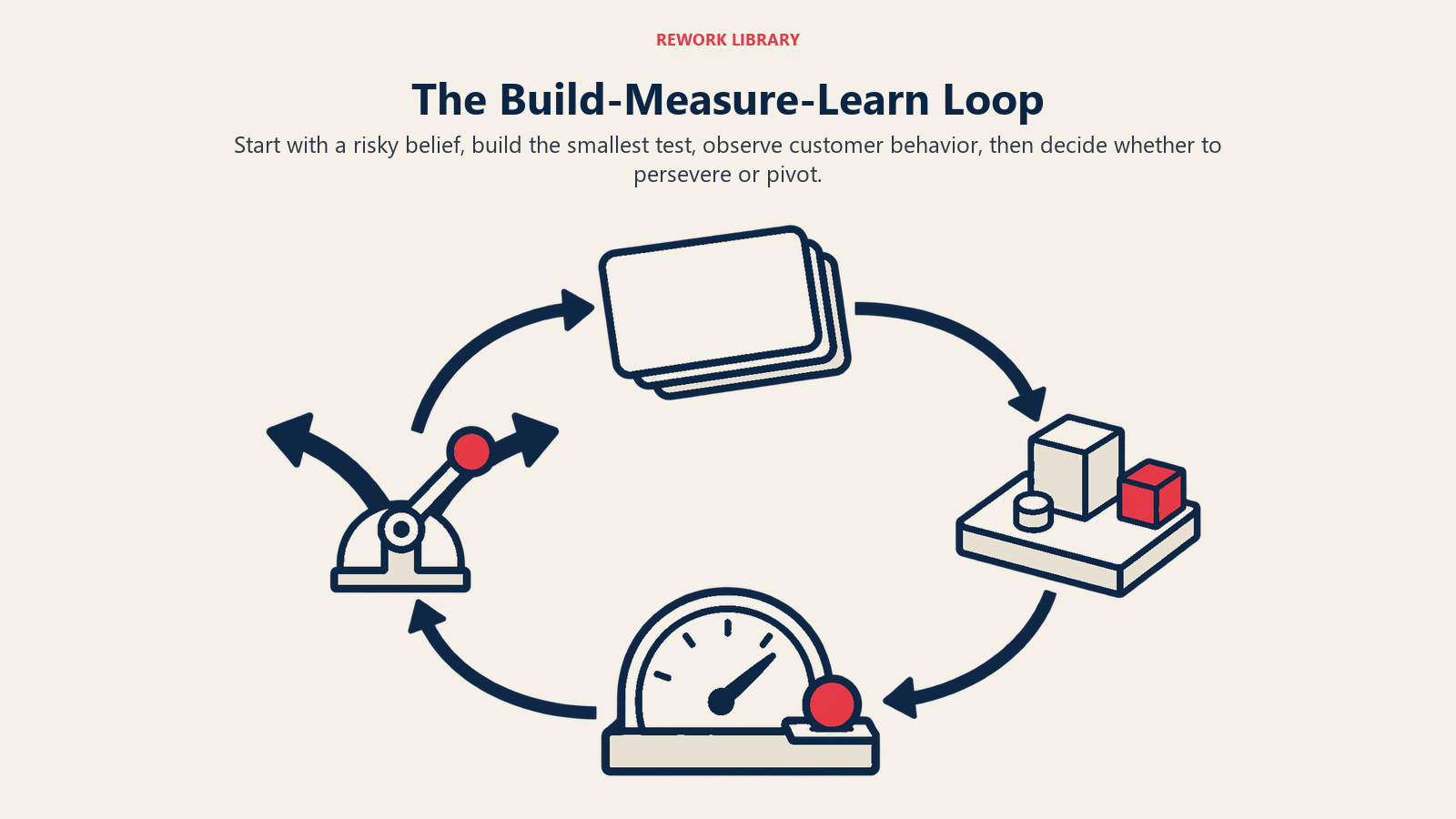 The Build-Measure-Learn Loop: Start with a risky belief, build the smallest test, observe customer behavior, then decide whether to persevere or pivot.