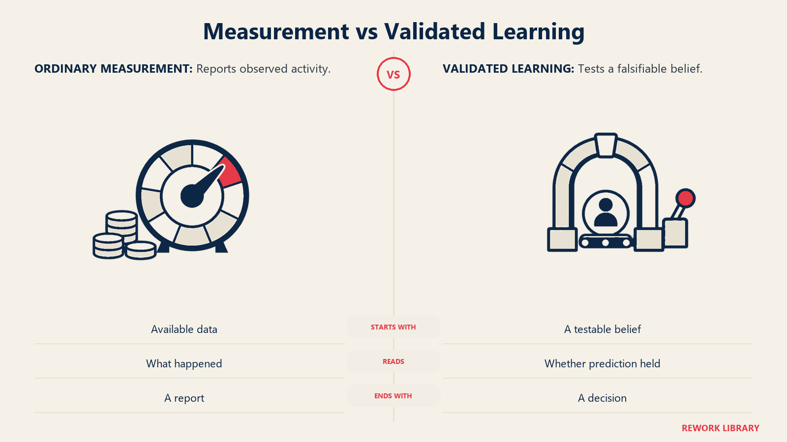 Measurement vs Validated Learning: A dashboard reports what happened. A predeclared hypothesis and threshold turn a customer result into a keep, change, or stop decision.