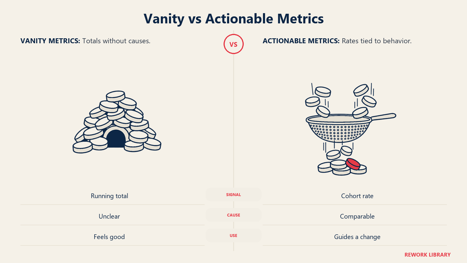 Vanity vs Actionable Metrics: Cumulative totals flatter. Cohort retention and conversion rates reveal whether a change altered customer behavior.
