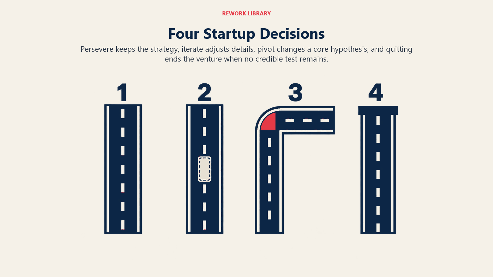 Four Startup Decisions: Four route states convey the scope of change without misrouting a four-option decision into a binary split.