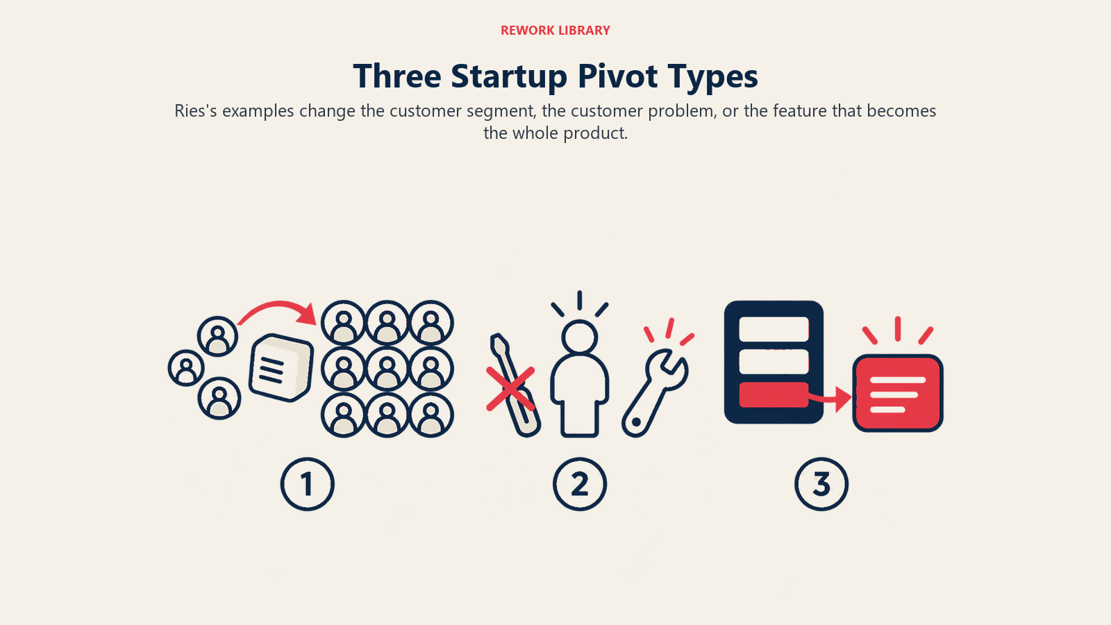 Three Startup Pivot Types: Three relationships encode which variable changes: buyer, problem or product unit. The copy attributes only these examples to Ries.