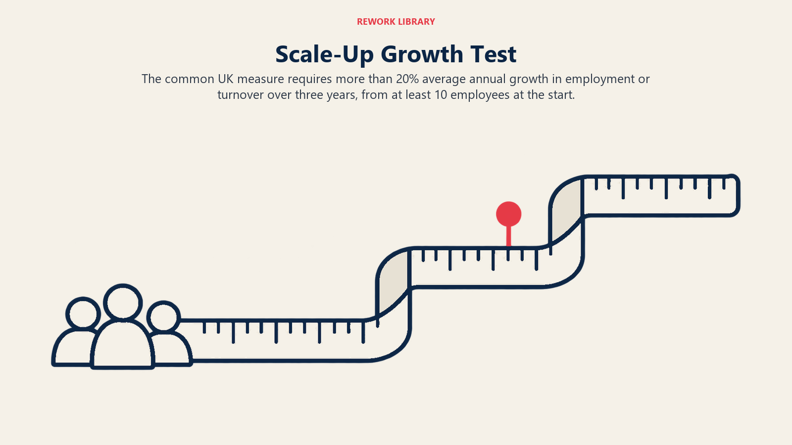 Prueba de crecimiento de un scale-up: la medida habitual en el Reino Unido exige un crecimiento anual medio superior al 20% en empleo o facturación durante tres años, partiendo de al menos 10 empleados.