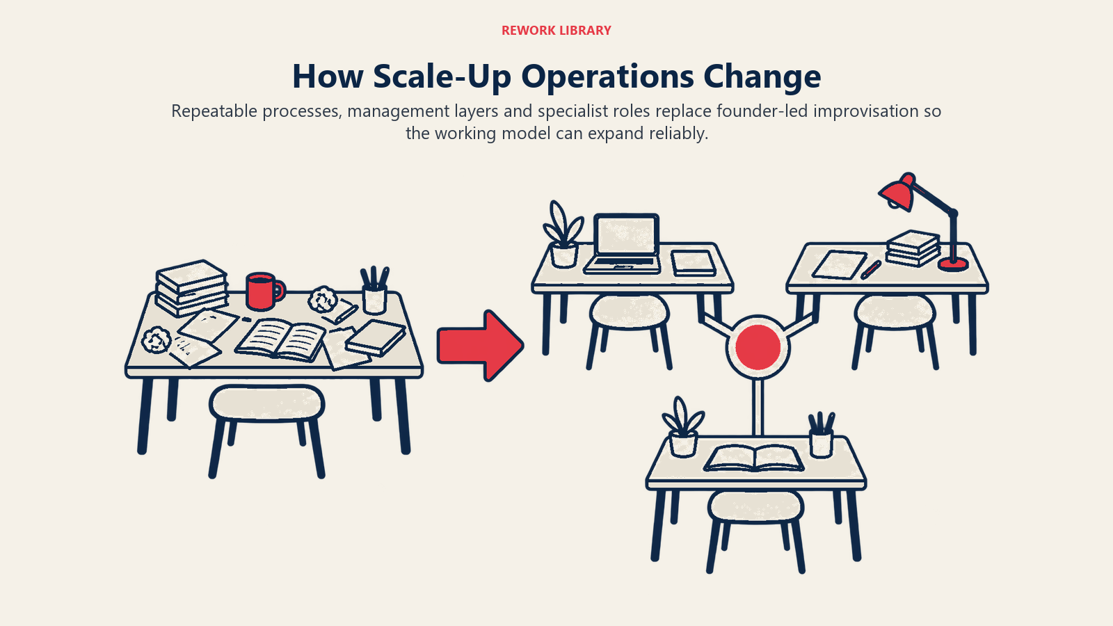 Cómo cambian las operaciones de un scale-up: procesos repetibles, capas de gestión y roles especializados sustituyen a la improvisación liderada por el fundador para que el modelo que funciona pueda expandirse con fiabilidad.