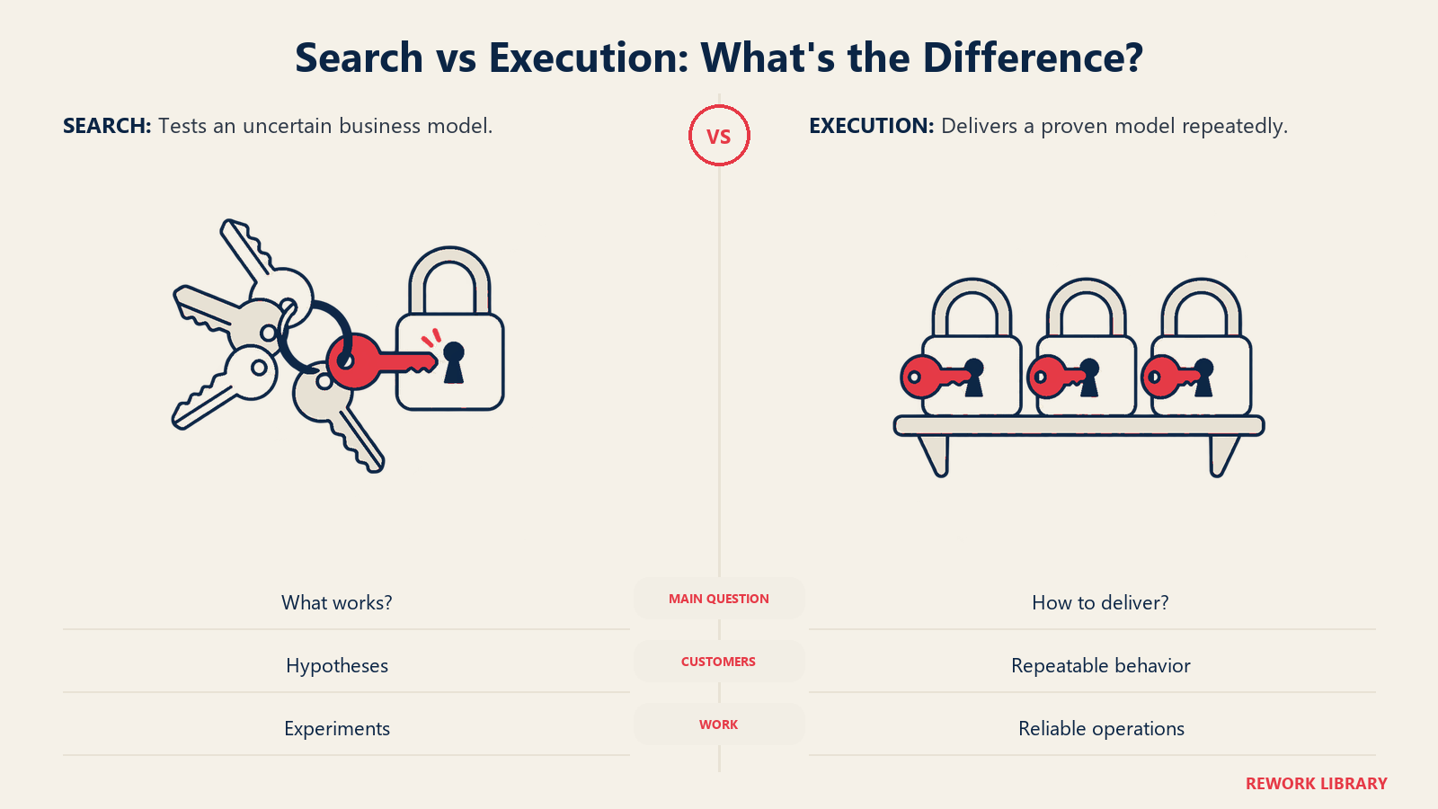 Search vs Execution: What's the Difference? illustrated by trial keys vs repeat opening