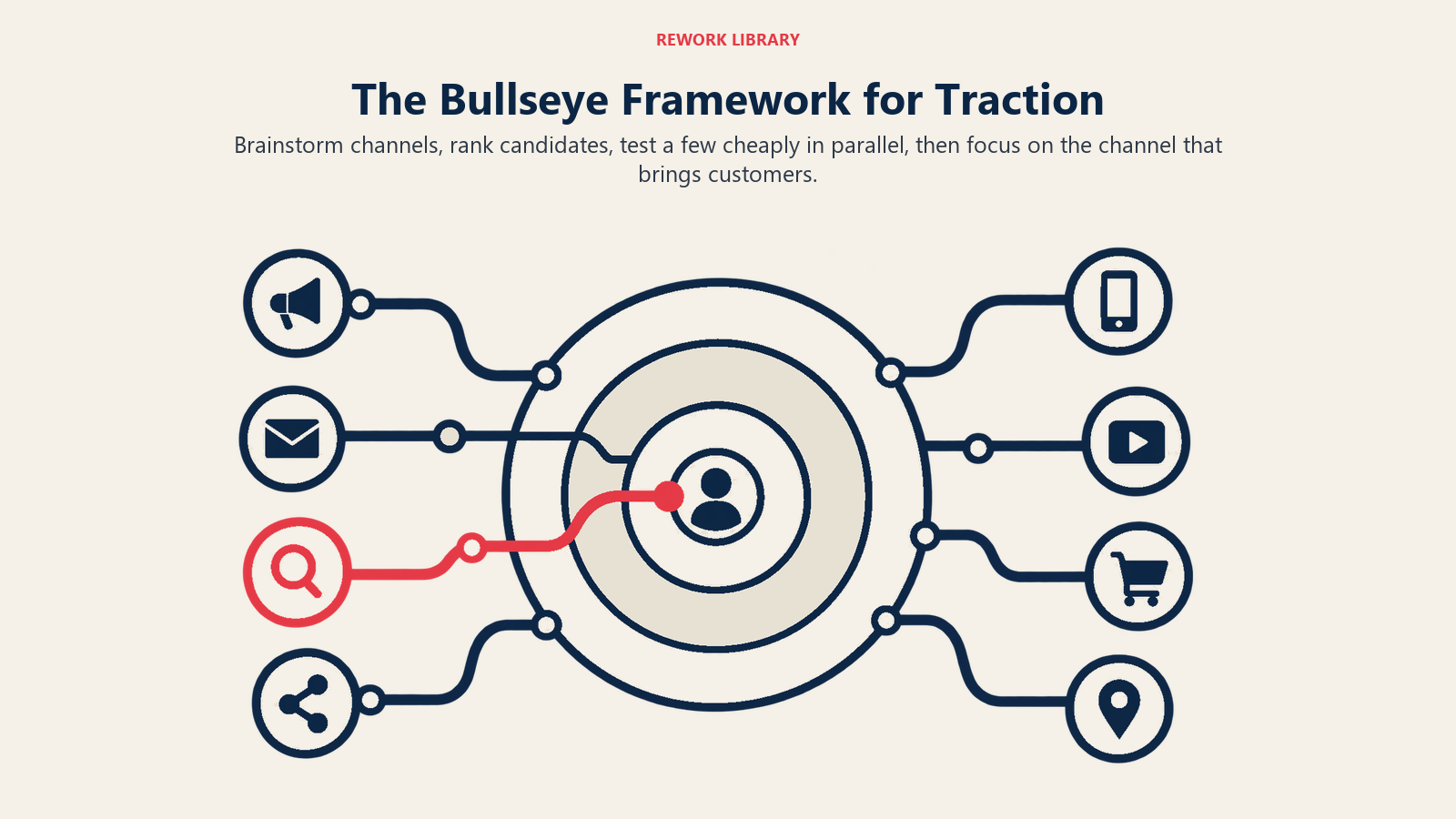 The Bullseye Framework for Traction: Brainstorm channels, rank candidates, test a few cheaply in parallel, then focus on the channel that brings customers.