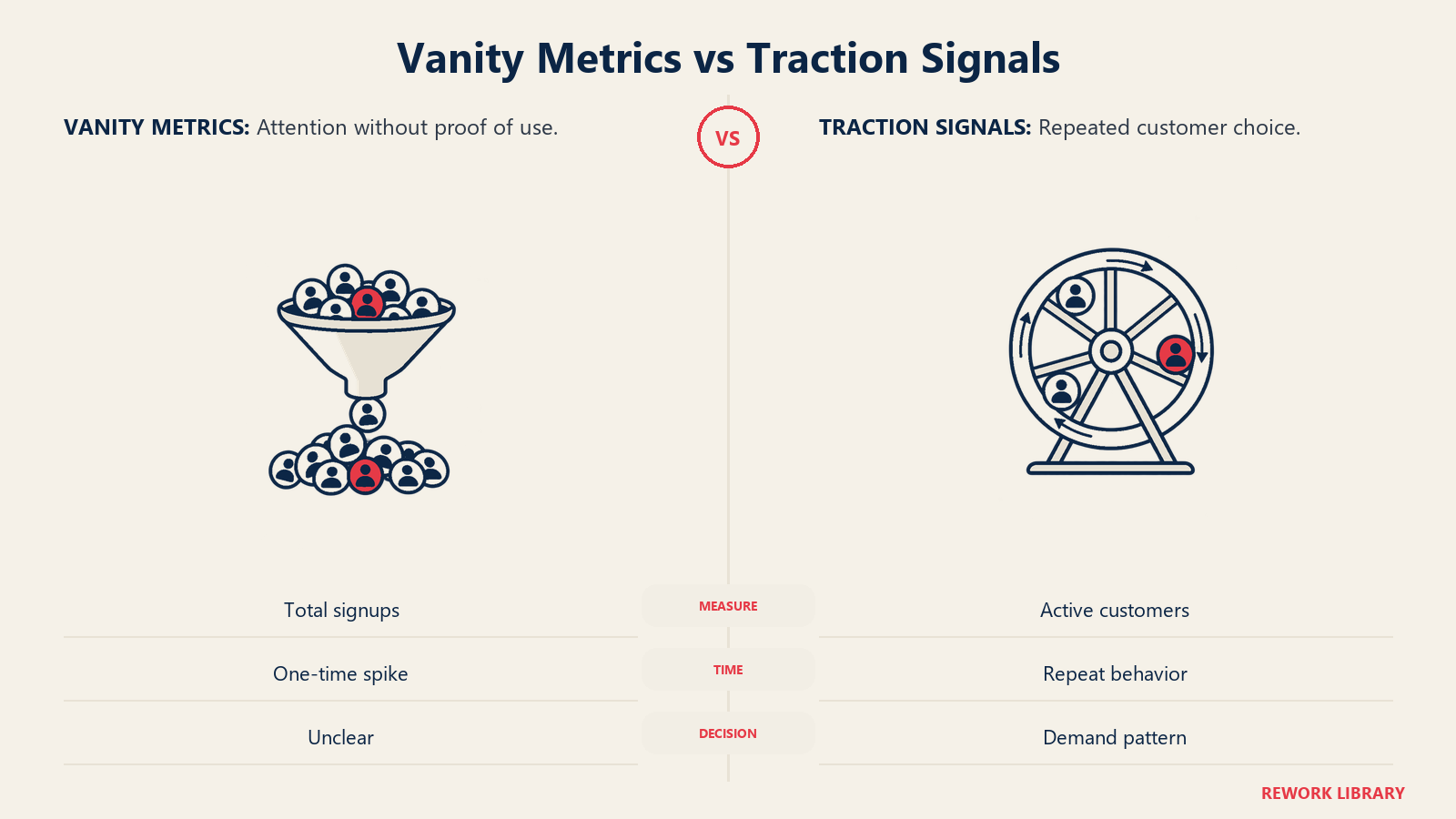 Vanity Metrics vs Traction Signals: Active customers and repeat behavior indicate demand. Downloads, signups, and cumulative totals can rise while use disappears.