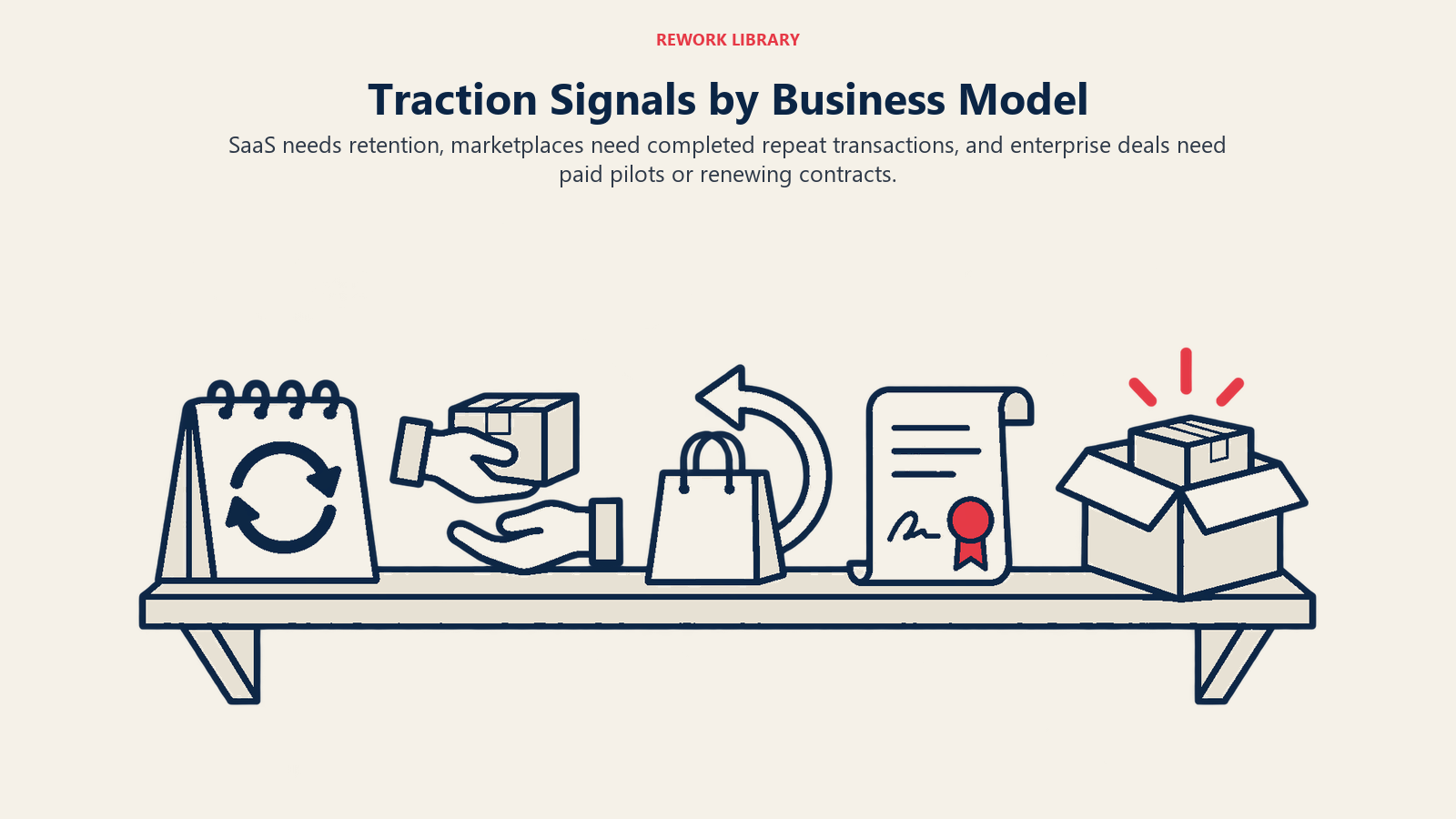 Traction Signals by Business Model: SaaS needs retention, marketplaces need completed repeat transactions, and enterprise deals need paid pilots or renewing contracts.