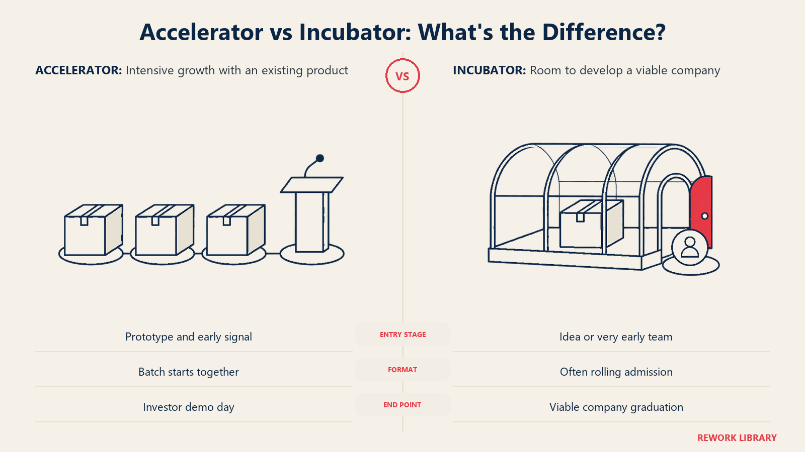 Accelerator vs. Inkubator, wo liegt der Unterschied: Produktkohorte und geschützter Prototyp