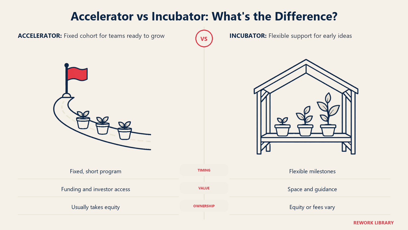 Accelerator vs. Inkubator, wo liegt der Unterschied: Kohortenpfad und Brutkasten