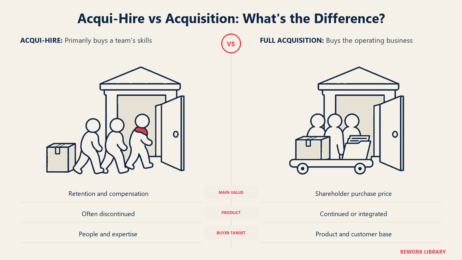 Acqui-Hire vs Acquisition: What's the Difference: team transfer and whole-business platform