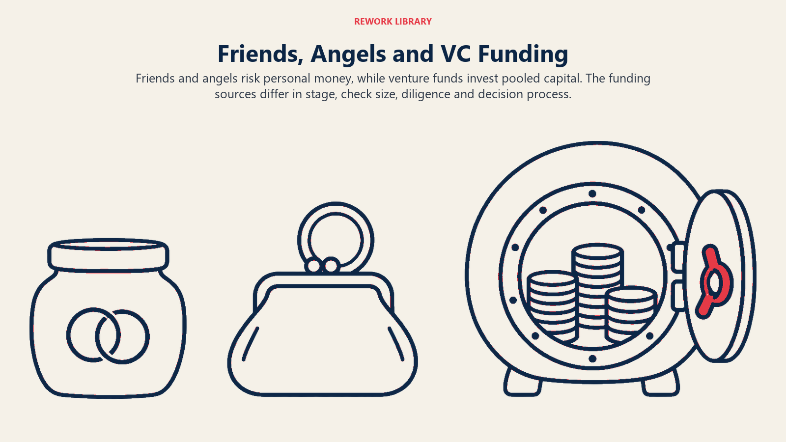 Friends, Angels and VC Funding illustrated by relationship jar personal purse pooled vault.