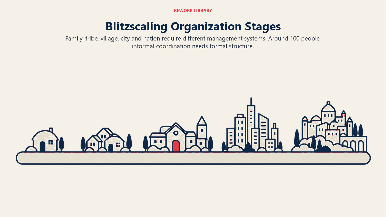 Blitzscaling Organization Stages illustrated by five organizational scales