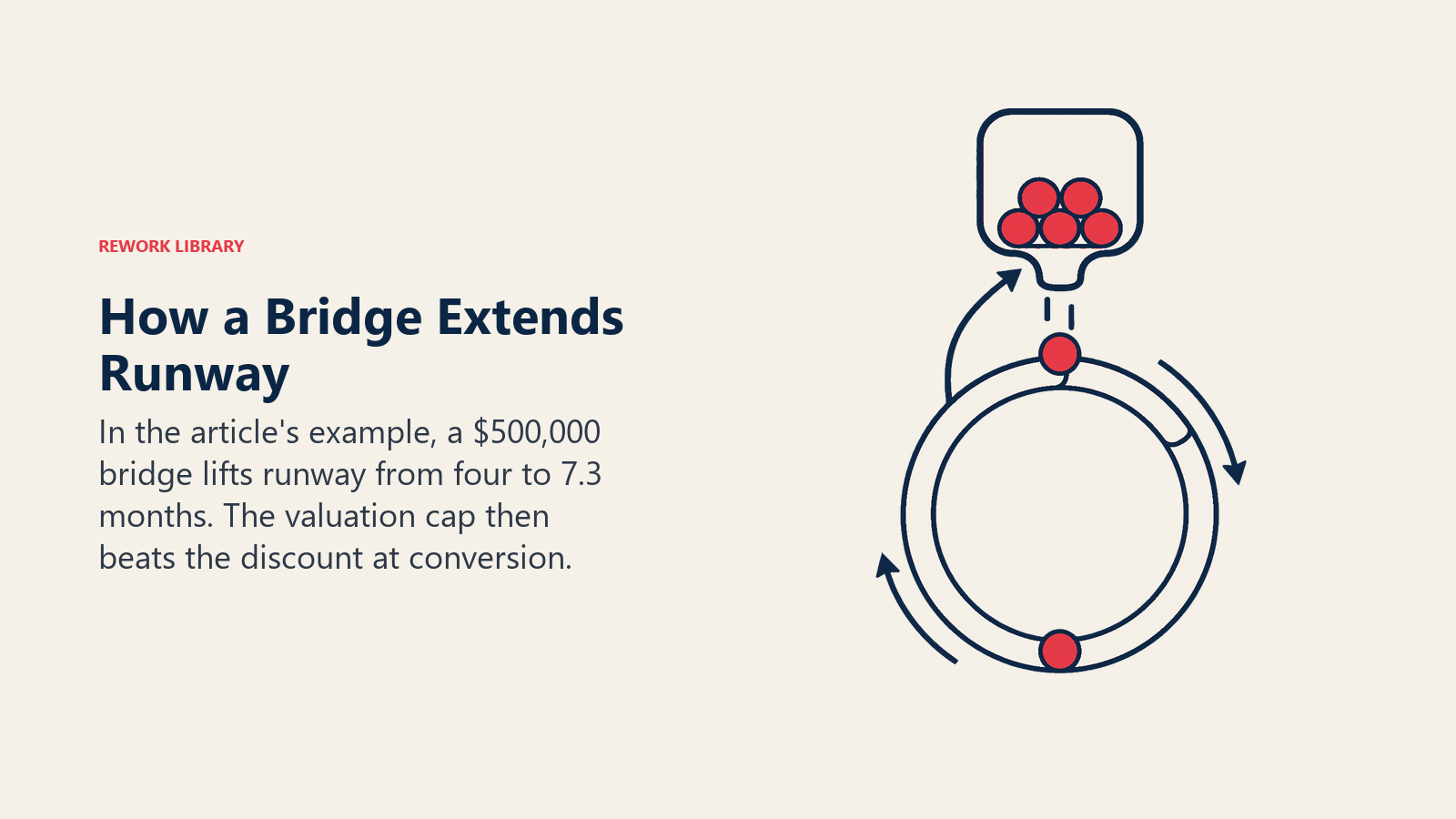 How a Bridge Extends Runway illustrated by cash reservoir extending a runway timer.