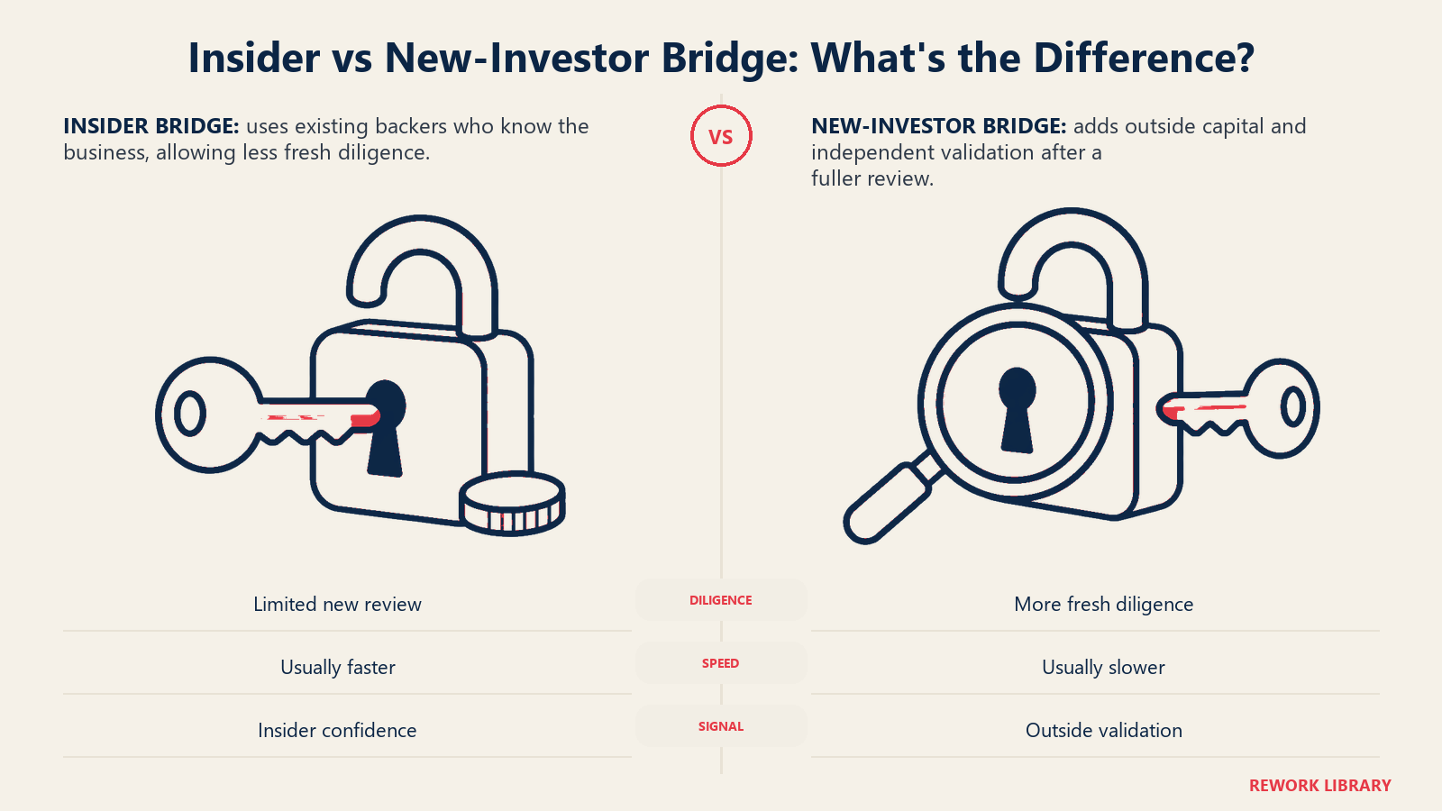 Insider vs New-Investor Bridge: What's the Difference illustrated by familiar-key funding vs fresh inspection.