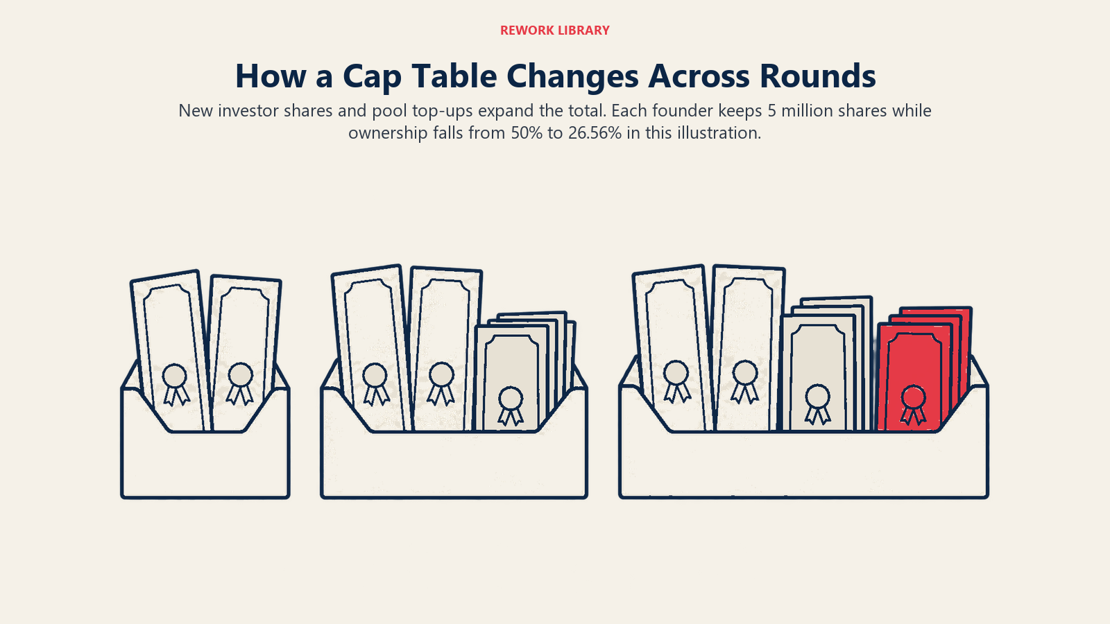 Three expanding cap-table organizers preserve founder certificates while adding investor and option-pool securities