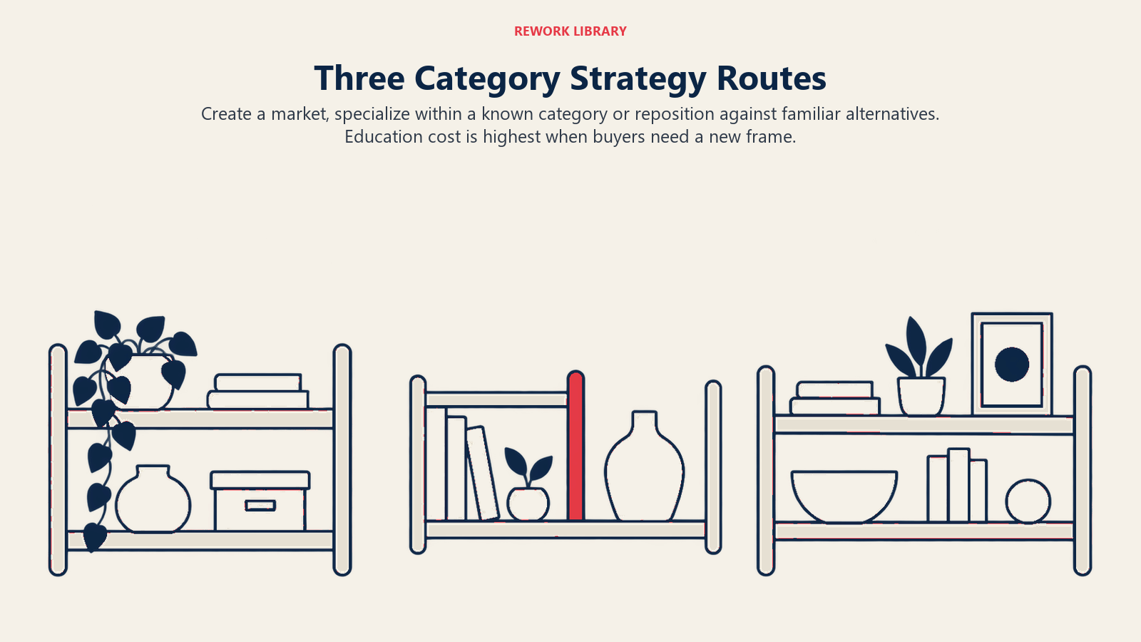 Three Category Strategy Routes illustrated by three shelf interventions