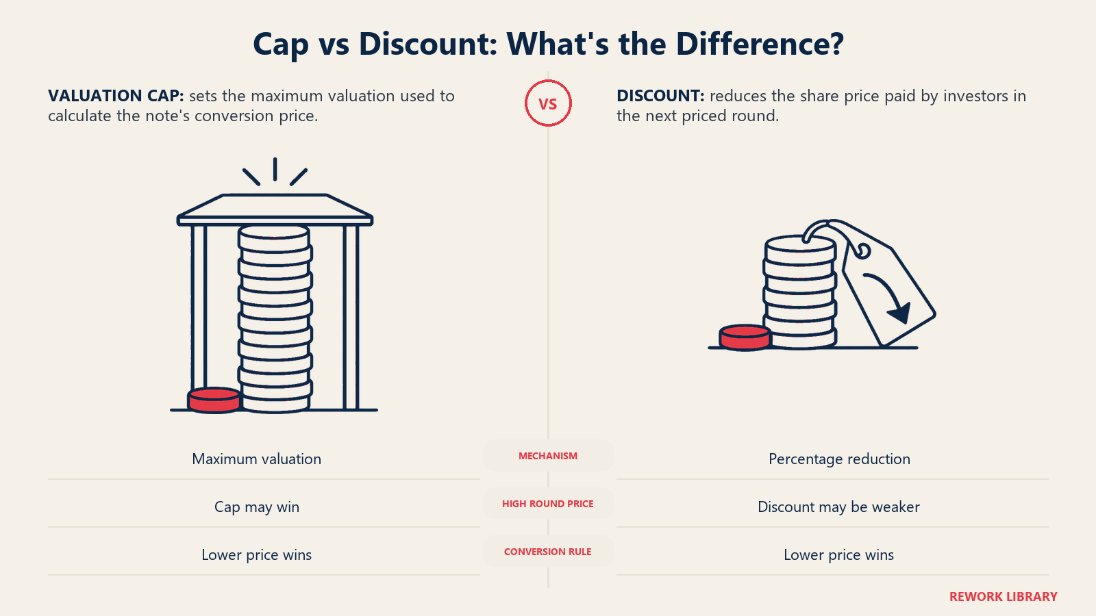 Cap vs Discount: What's the Difference illustrated by ceiling cap vs marked-down tag.