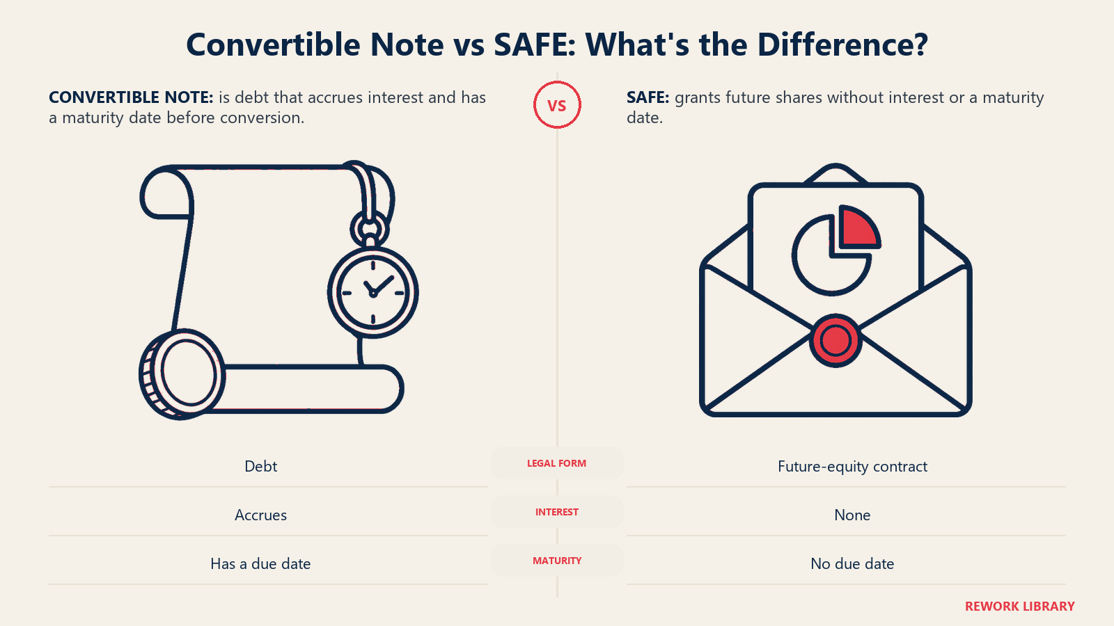Convertible Note vs SAFE: What's the Difference illustrated by debt scroll with clock vs future-equity envelope.