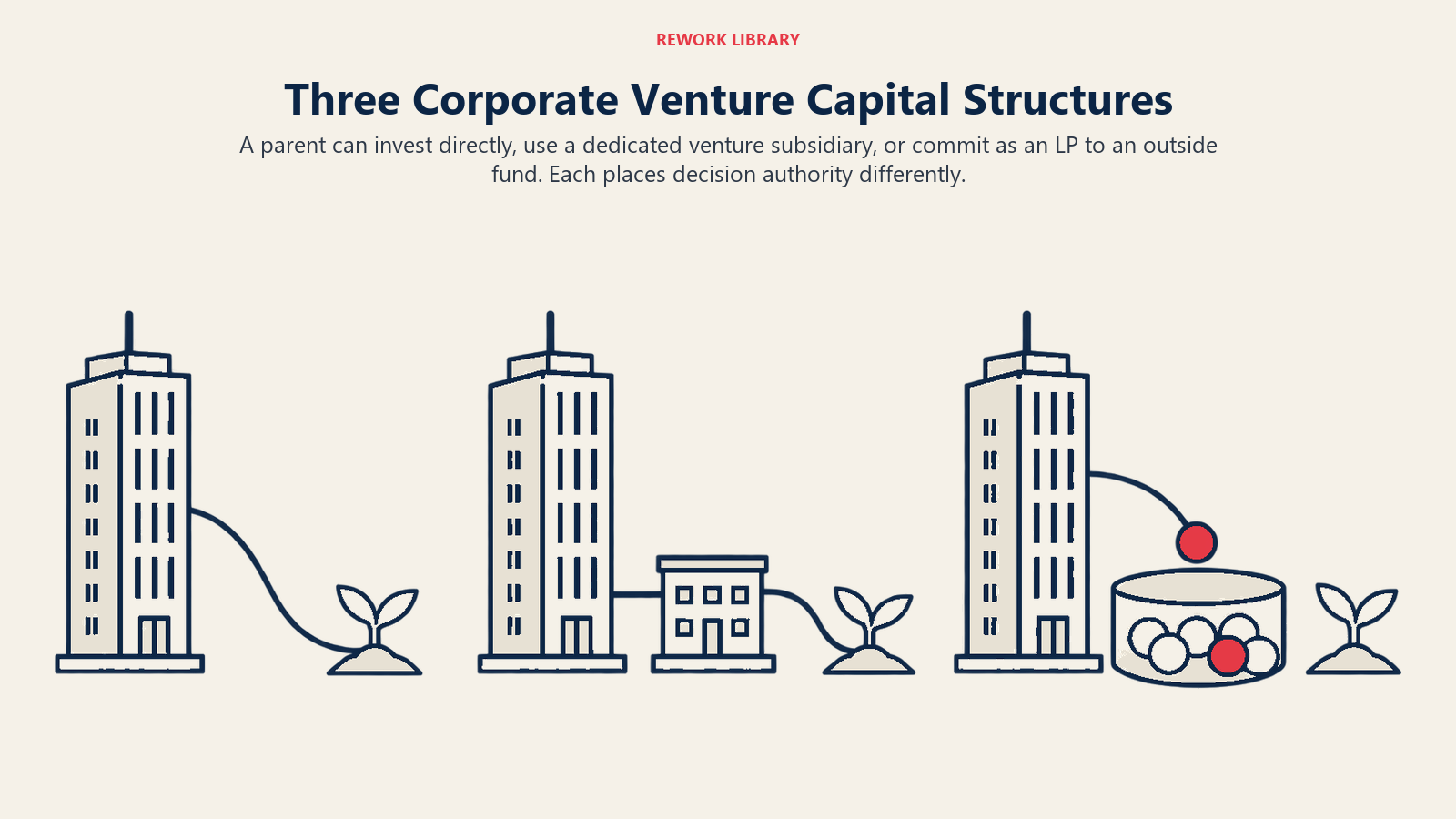 Three Corporate Venture Capital Structures: direct, subsidiary and pooled-fund routes
