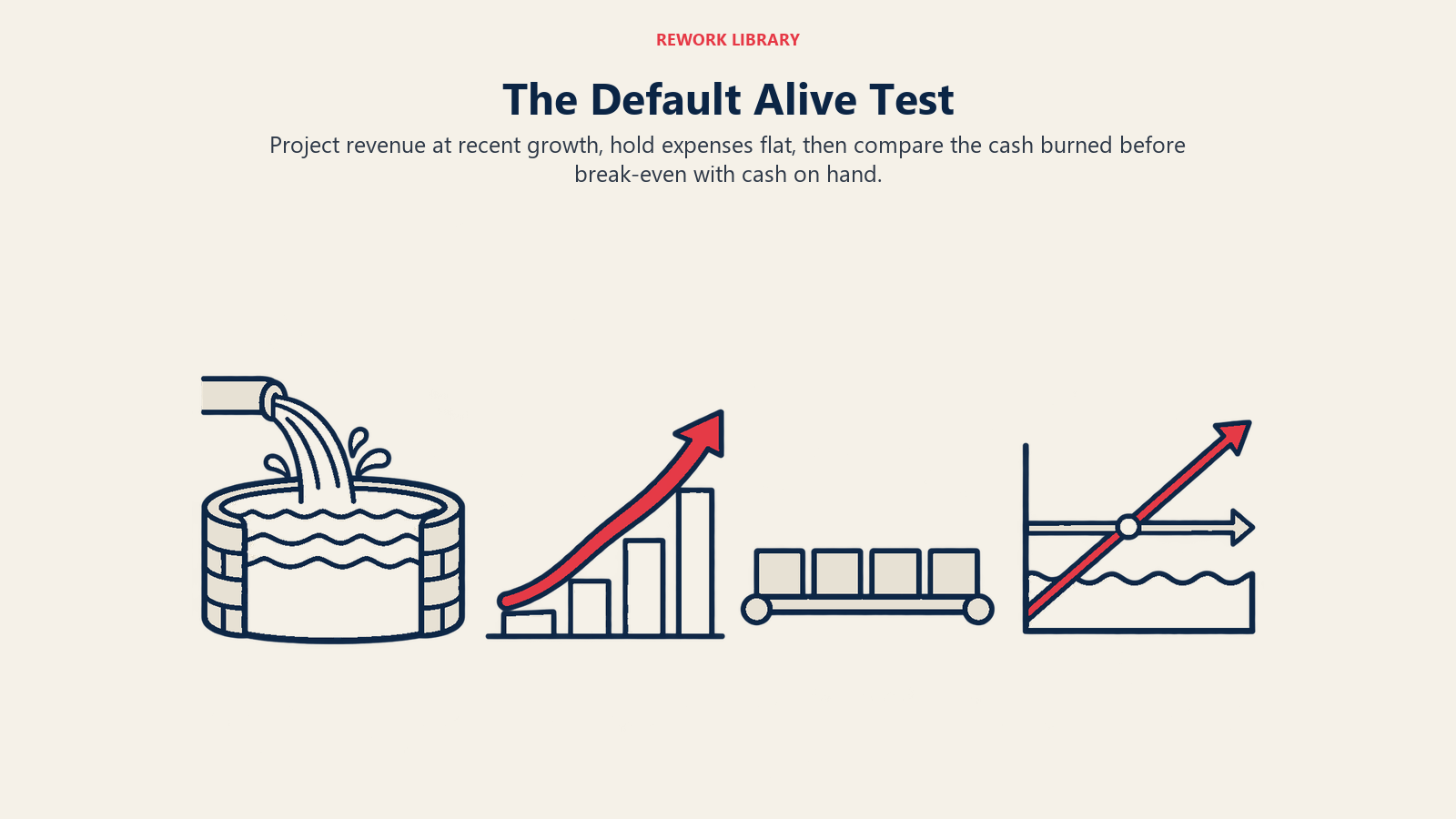 The Default Alive Test: Project revenue at recent growth, hold expenses flat, then compare the cash burned before break-even with cash on hand.