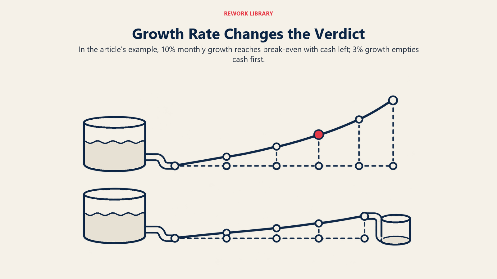 Growth Rate Changes the Verdict: In the article's example, 10% monthly growth reaches break-even with cash left; 3% growth empties cash first.