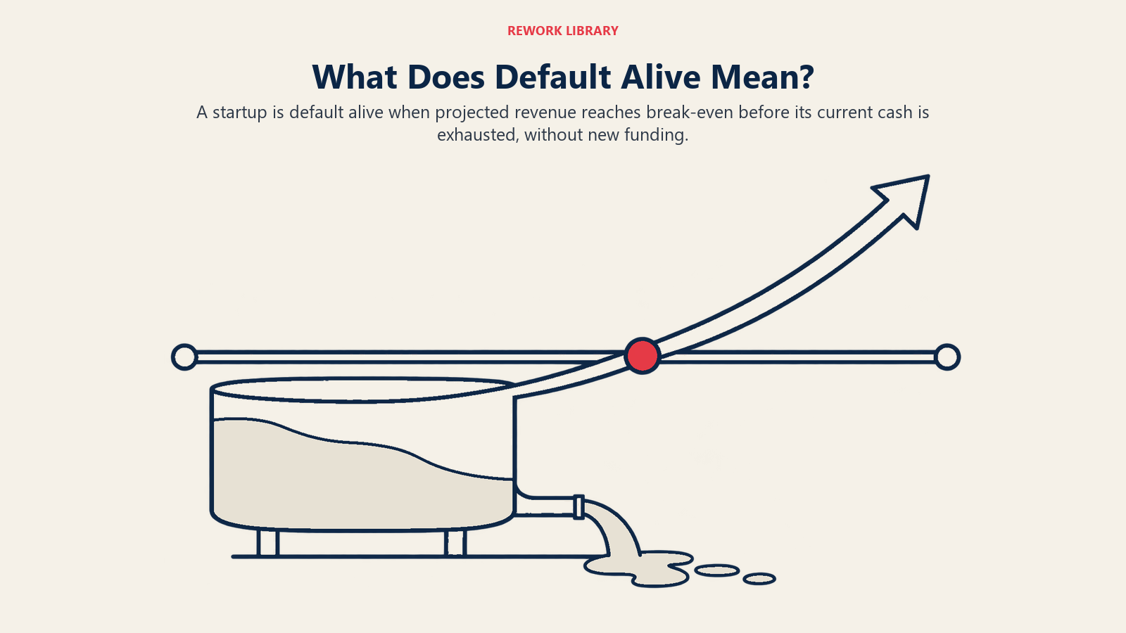 What Does Default Alive Mean?: A startup is default alive when projected revenue reaches break-even before its current cash is exhausted, without new funding.