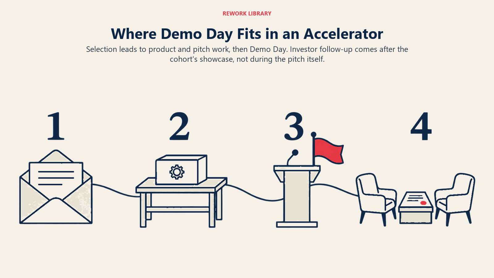 Wo der Demo Day im Accelerator steht: Aufnahme, Werkbank, Präsentation und Gespräch