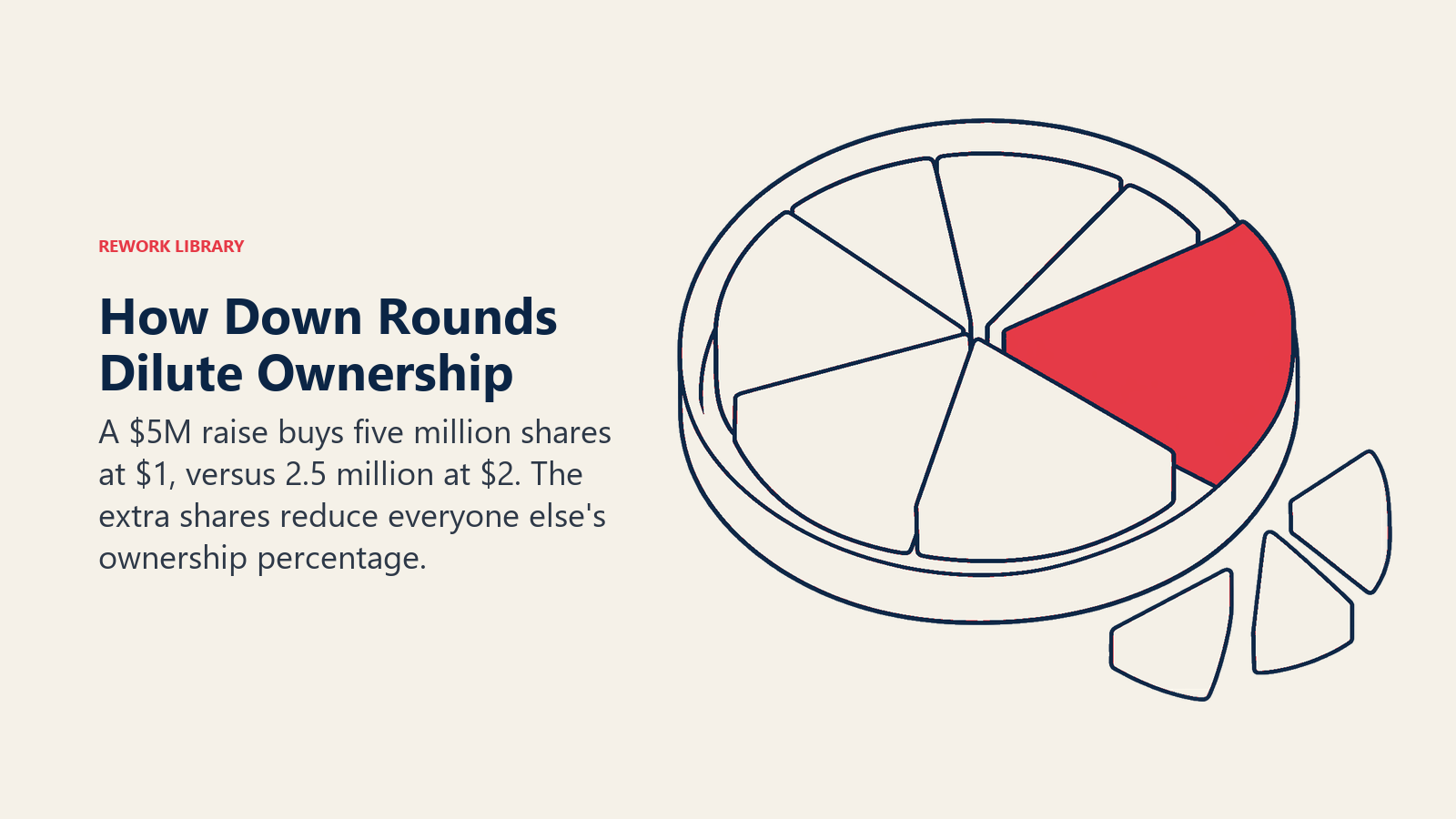 How Down Rounds Dilute Ownership illustrated by ownership disk with expanded new-share segment.