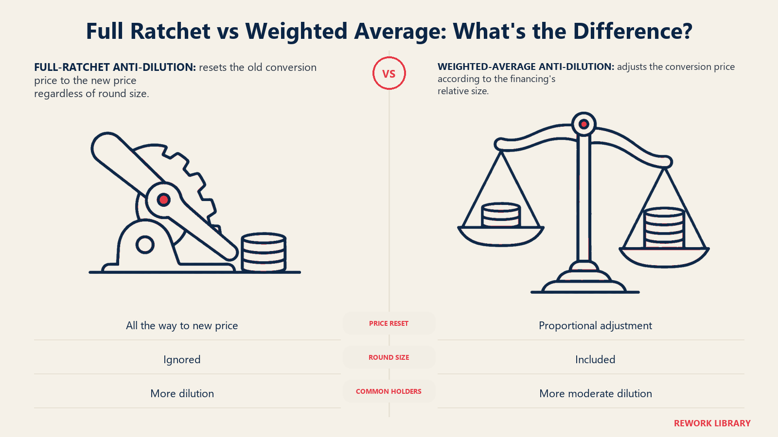 Ratchet vs Weighted Average: What's the Difference illustrated by hard reset lever vs calibrated balance.